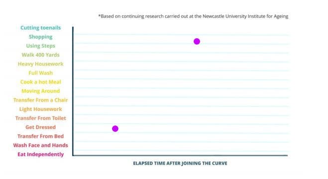 Example LifeCurve