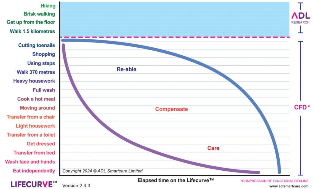 The LifeCurve graphic